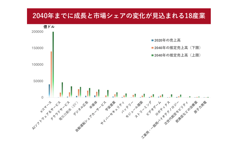 2040年までに成長と市場シェアの変化が見込まれる18産業(McKinsey Global Instituteの推計をもとにしたグラフ)